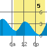 Grant Point tide chart for Saturday, August 5, 2023