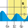 Grant Point tide chart for Sunday, August 6, 2023