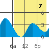 Grant Point tide chart for Monday, August 7, 2023