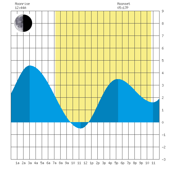 Grant Point tide chart for Tuesday, August 8, 2023