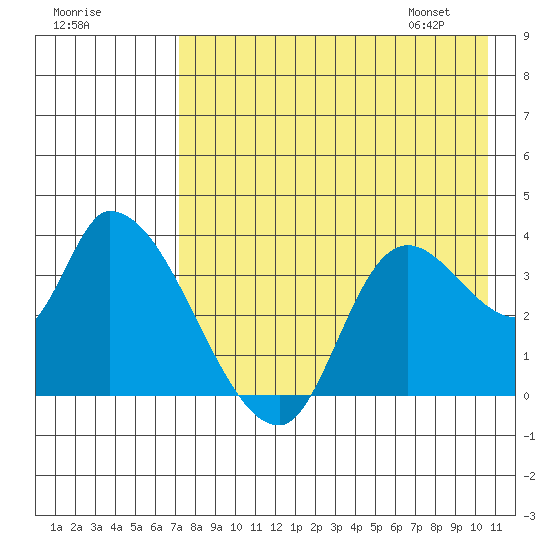 Grant Point tide chart for Wednesday, August 9, 2023