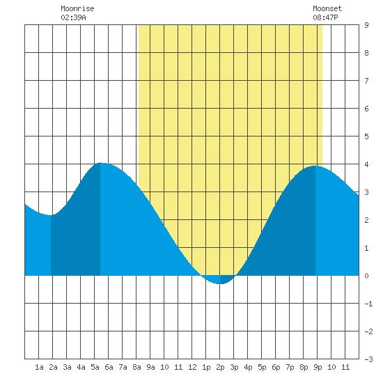 Grant Point tide chart for Sunday, September 10, 2023