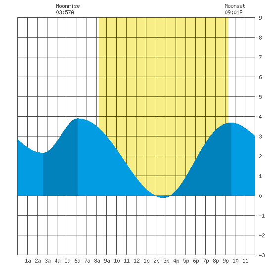 Grant Point tide chart for Monday, September 11, 2023