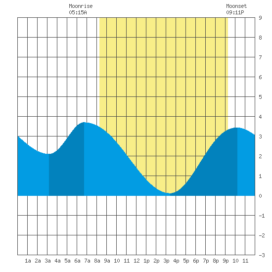 Grant Point tide chart for Tuesday, September 12, 2023