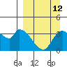 Grant Point tide chart for Tuesday, September 12, 2023