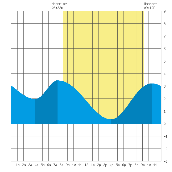 Grant Point tide chart for Wednesday, September 13, 2023