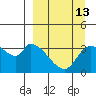Grant Point tide chart for Wednesday, September 13, 2023