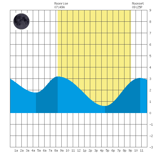 Grant Point tide chart for Thursday, September 14, 2023