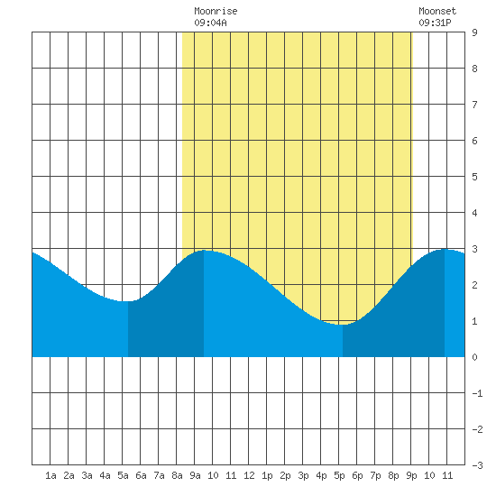Grant Point tide chart for Friday, September 15, 2023