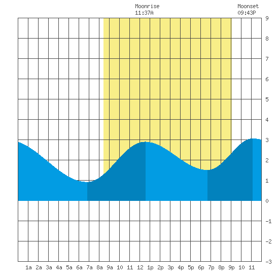 Grant Point tide chart for Sunday, September 17, 2023