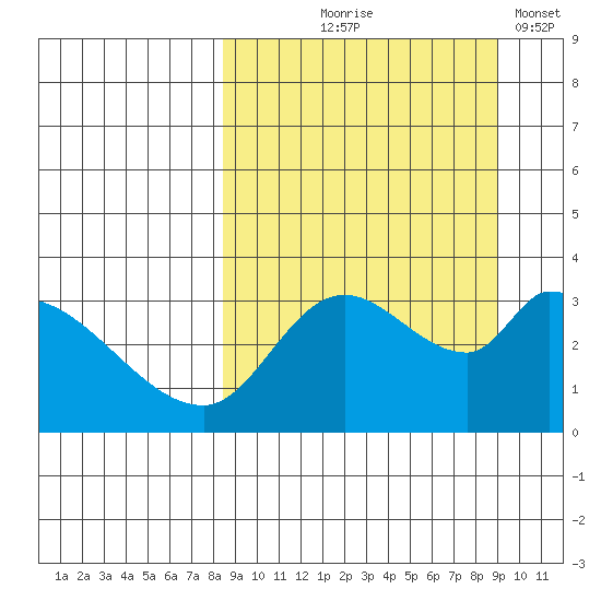 Grant Point tide chart for Monday, September 18, 2023