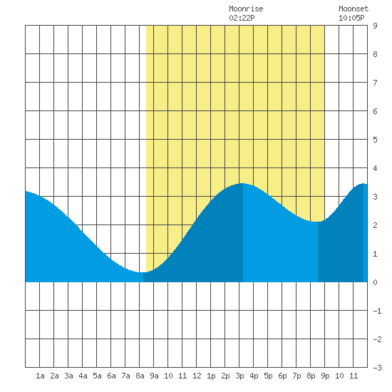 Grant Point tide chart for Tuesday, September 19, 2023