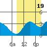 Grant Point tide chart for Tuesday, September 19, 2023