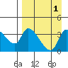Grant Point tide chart for Friday, September 1, 2023