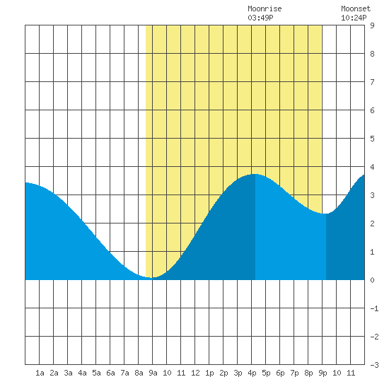 Grant Point tide chart for Wednesday, September 20, 2023