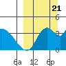Grant Point tide chart for Thursday, September 21, 2023