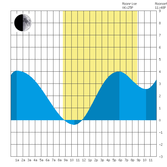 Grant Point tide chart for Friday, September 22, 2023