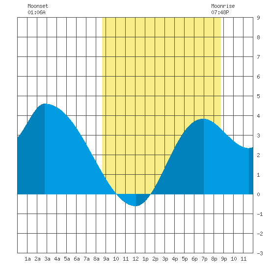 Grant Point tide chart for Sunday, September 24, 2023