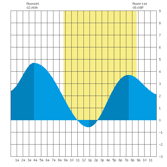 Grant Point tide chart for Monday, September 25, 2023