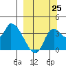Grant Point tide chart for Monday, September 25, 2023