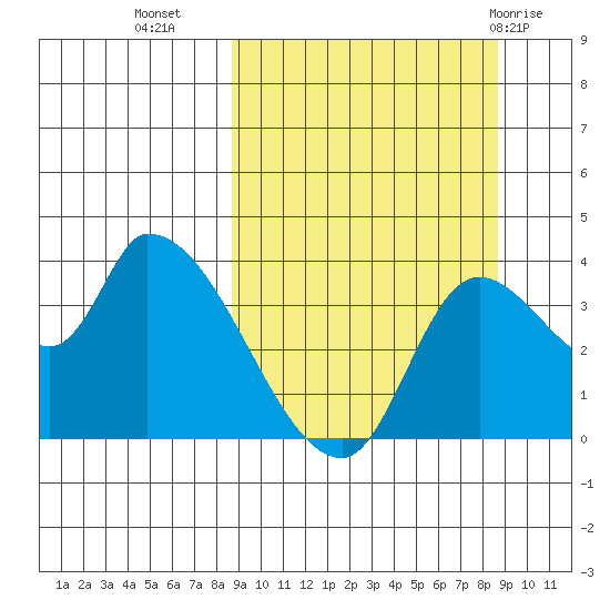 Grant Point tide chart for Tuesday, September 26, 2023