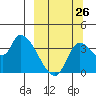 Grant Point tide chart for Tuesday, September 26, 2023