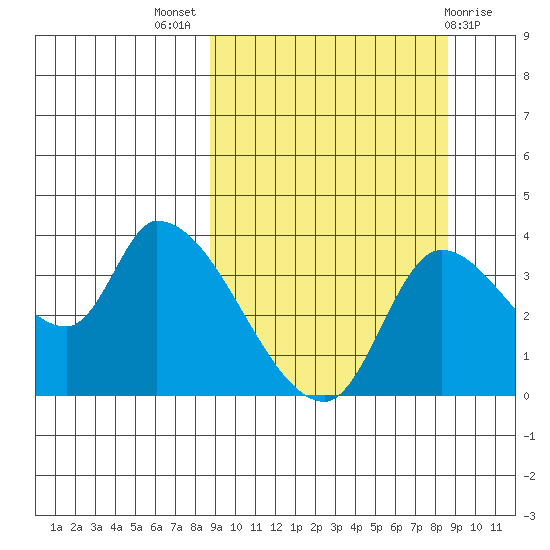 Grant Point tide chart for Wednesday, September 27, 2023