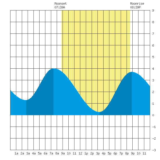 Grant Point tide chart for Thursday, September 28, 2023