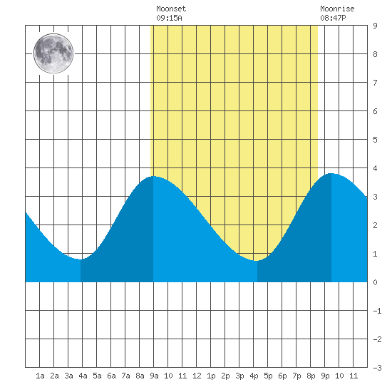 Grant Point tide chart for Friday, September 29, 2023