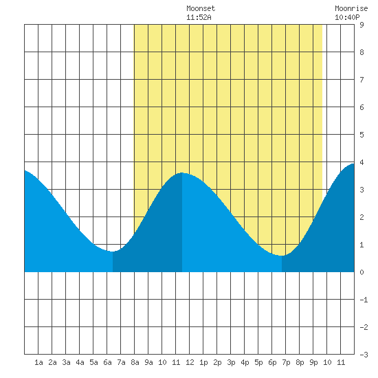 Grant Point tide chart for Saturday, September 2, 2023