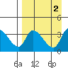 Grant Point tide chart for Saturday, September 2, 2023