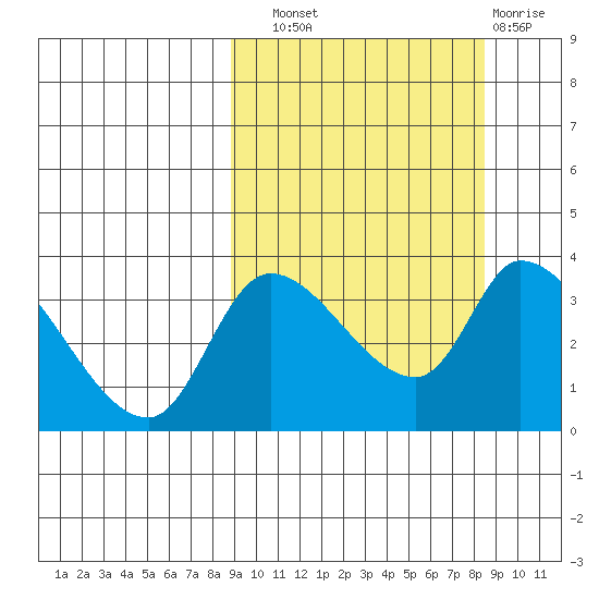 Grant Point tide chart for Saturday, September 30, 2023