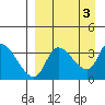 Grant Point tide chart for Sunday, September 3, 2023