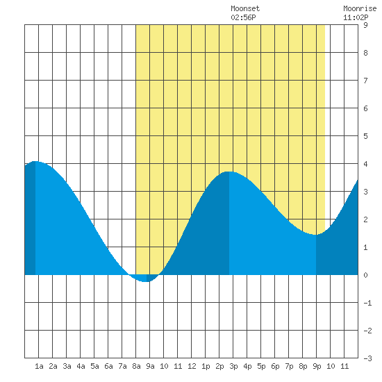 Grant Point tide chart for Monday, September 4, 2023