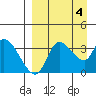 Grant Point tide chart for Monday, September 4, 2023