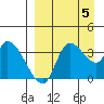 Grant Point tide chart for Tuesday, September 5, 2023