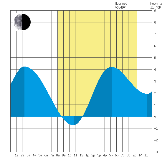 Grant Point tide chart for Wednesday, September 6, 2023