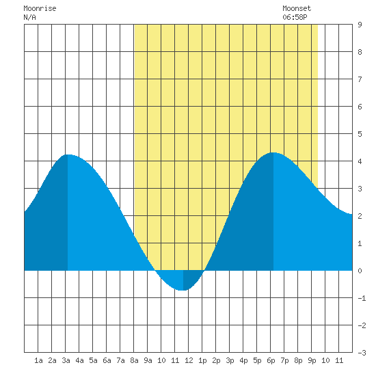 Grant Point tide chart for Thursday, September 7, 2023