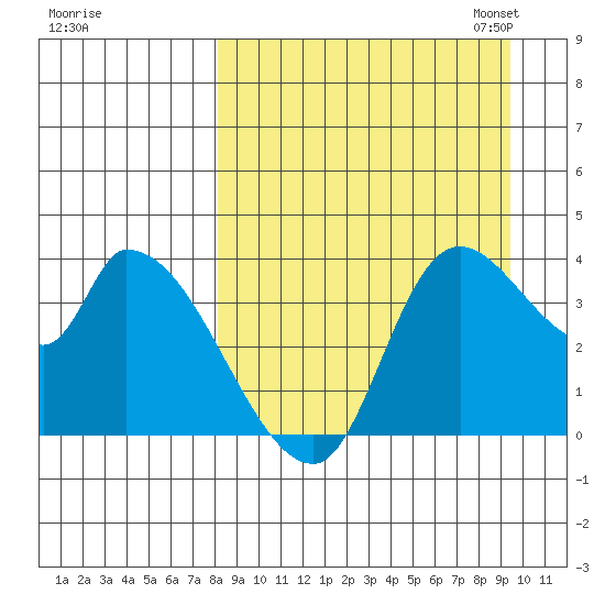Grant Point tide chart for Friday, September 8, 2023