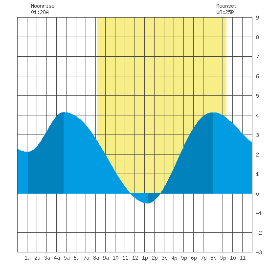 Grant Point tide chart for Saturday, September 9, 2023