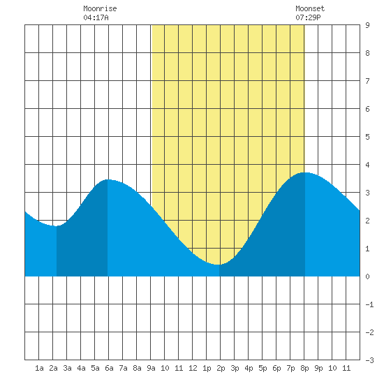 Grant Point tide chart for Tuesday, October 10, 2023