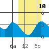 Grant Point tide chart for Tuesday, October 10, 2023