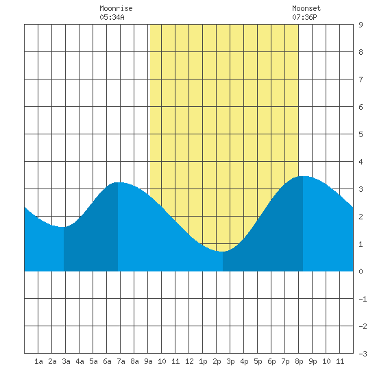 Grant Point tide chart for Wednesday, October 11, 2023