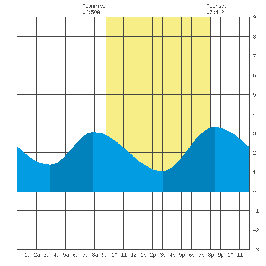 Grant Point tide chart for Thursday, October 12, 2023