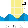 Grant Point tide chart for Thursday, October 12, 2023