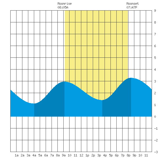 Grant Point tide chart for Friday, October 13, 2023