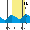 Grant Point tide chart for Friday, October 13, 2023