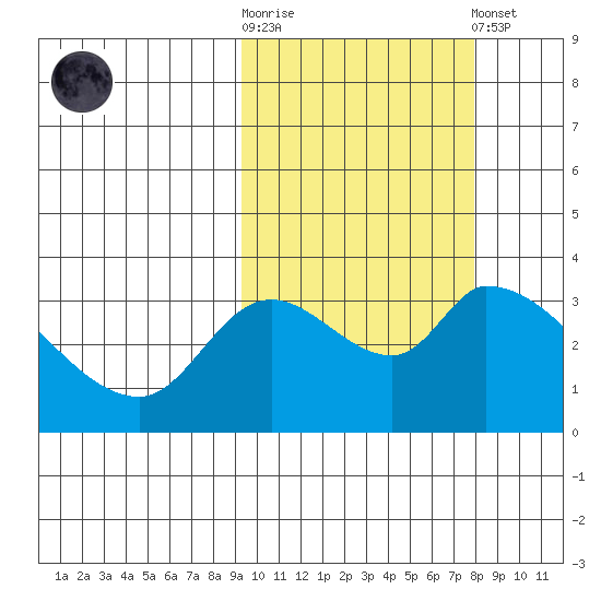 Grant Point tide chart for Saturday, October 14, 2023