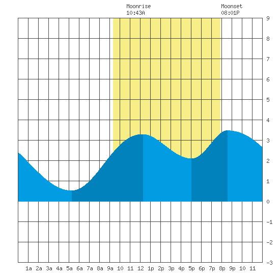 Grant Point tide chart for Sunday, October 15, 2023