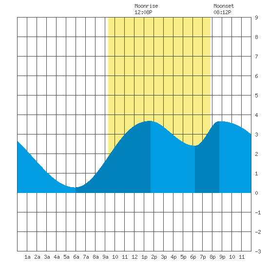 Grant Point tide chart for Monday, October 16, 2023